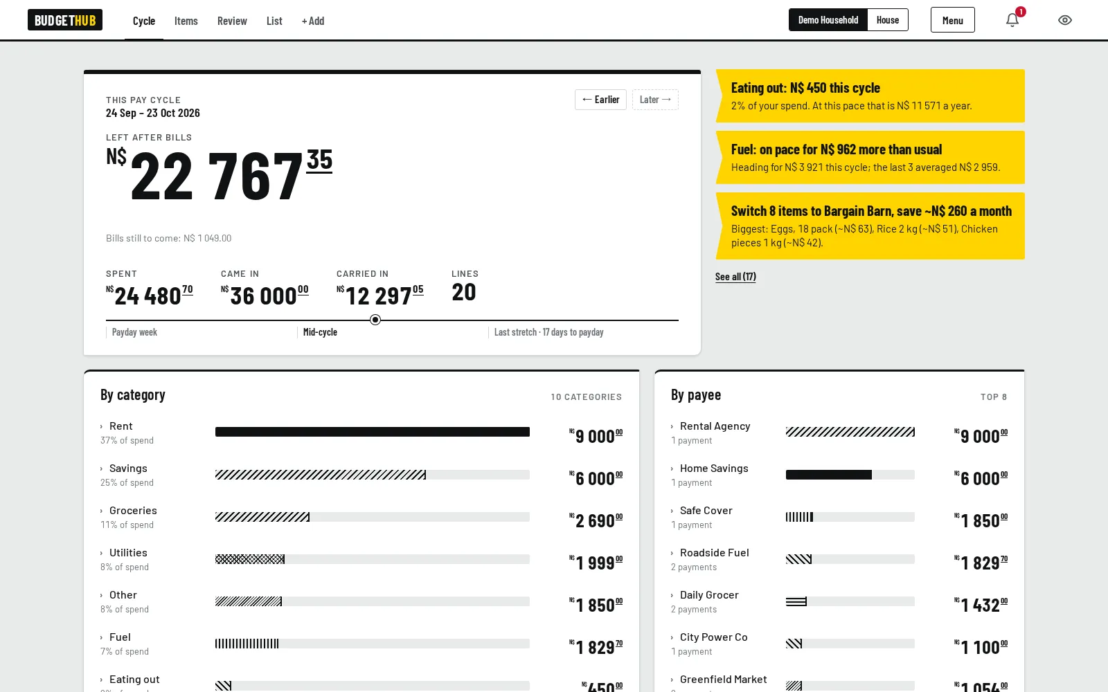 The pay cycle dashboard: money left after bills, spent and came in, three savings tips, and spending by category and by payee.