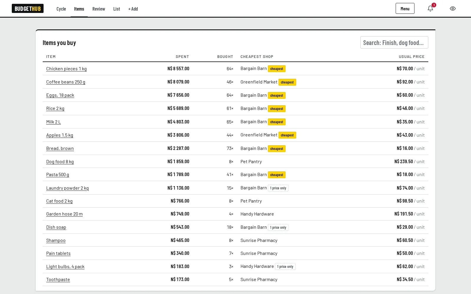 A table of items bought, with total spent, number of purchases, cheapest shop and usual price.