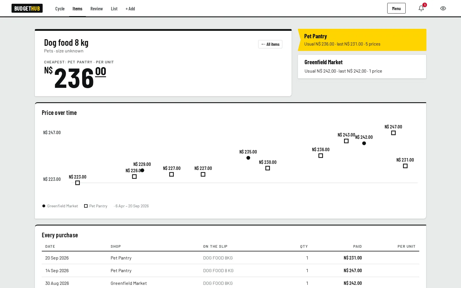 The price history of one item as a chart, with a table of every purchase below it.